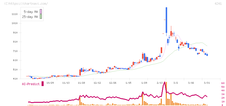 アテクト(4241)の日足チャート