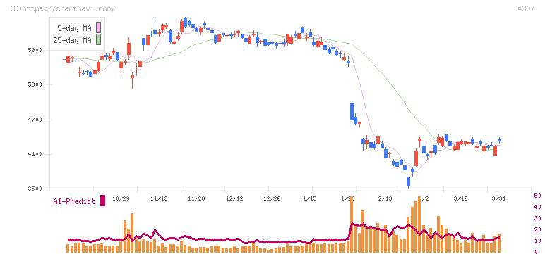 野村総合研究所(4307)の日足チャート
