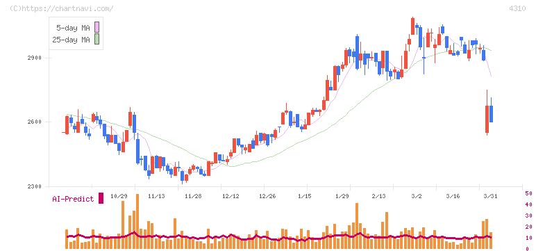 ドリームインキュベータ(4310)の日足チャート