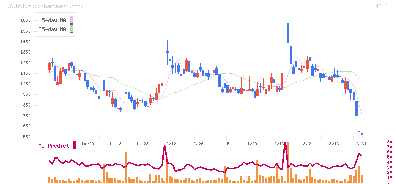 ビーマップ(4316)の日足チャート