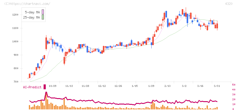 ＣＥホールディングス(4320)の日足チャート