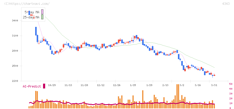 イオンファンタジー(4343)の日足チャート