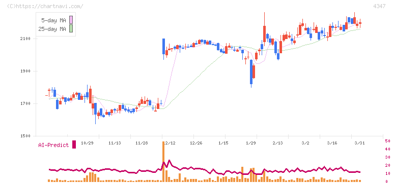 ブロードメディア(4347)の日足チャート