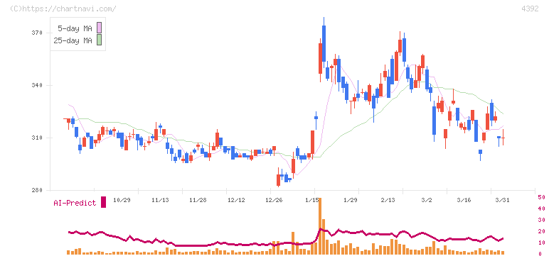 ＦＩＧ(4392)の日足チャート