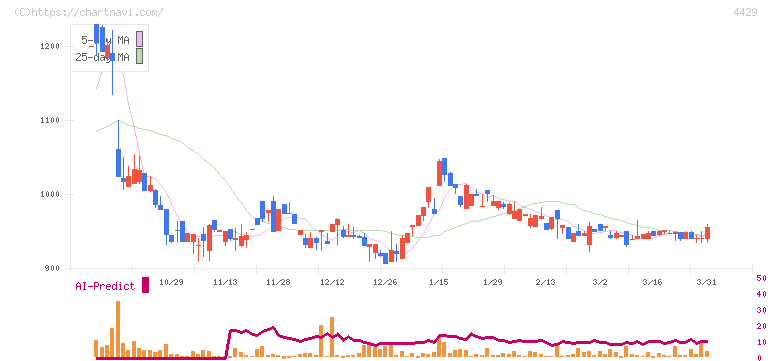 リックソフト(4429)の日足チャート