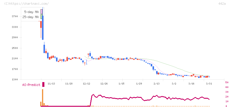 クラシコ(442A)の日足チャート