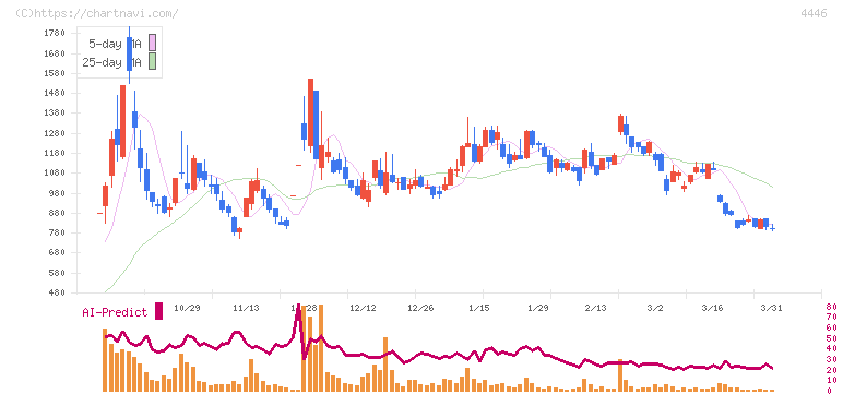 Ｌｉｎｋ－Ｕ(4446)の日足チャート