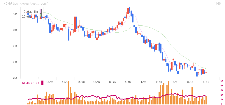 Ｃｈａｔｗｏｒｋ(4448)の日足チャート