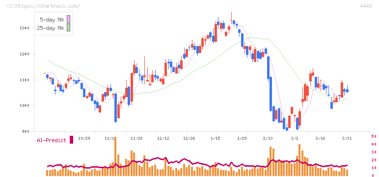 ギフティ(4449)の日足チャート