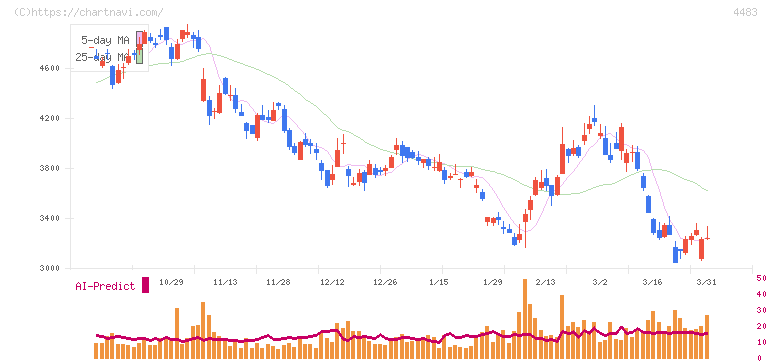 ＪＭＤＣ(4483)の日足チャート