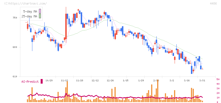 ユナイトアンドグロウ(4486)の日足チャート