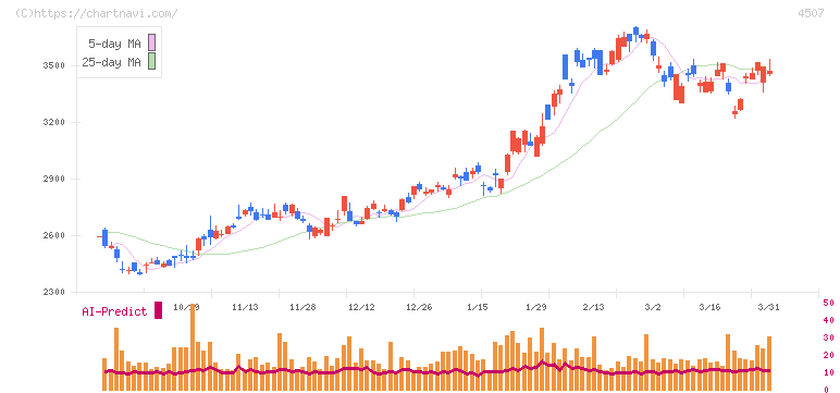 塩野義製薬(4507)の日足チャート