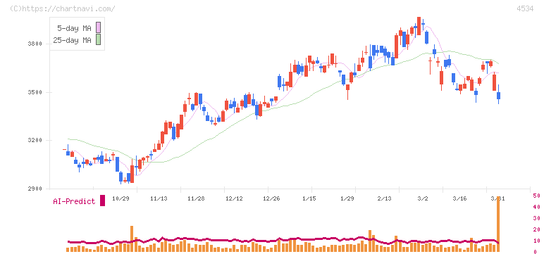 持田製薬(4534)の日足チャート