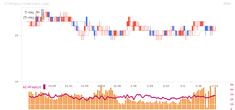 オンコセラピー・サイエンス(4564)の日足チャート