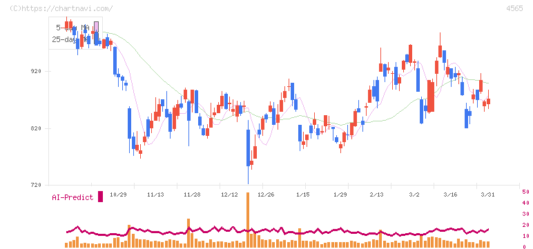 ネクセラファーマ(4565)の日足チャート