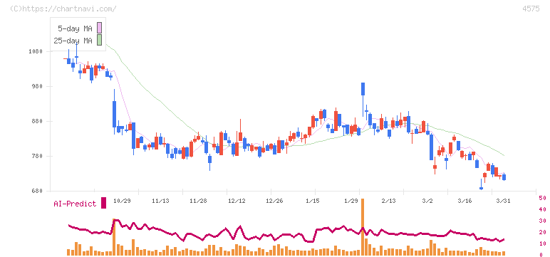 キャンバス(4575)の日足チャート