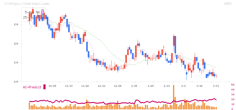 カイオム・バイオサイエンス(4583)の日足チャート