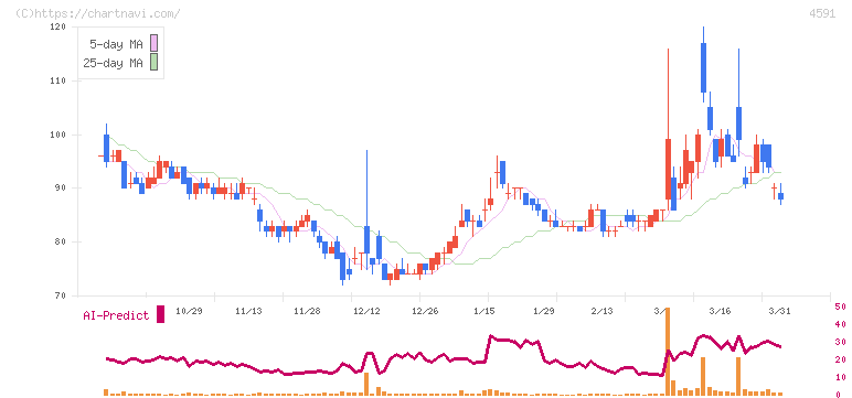 リボミック(4591)の日足チャート