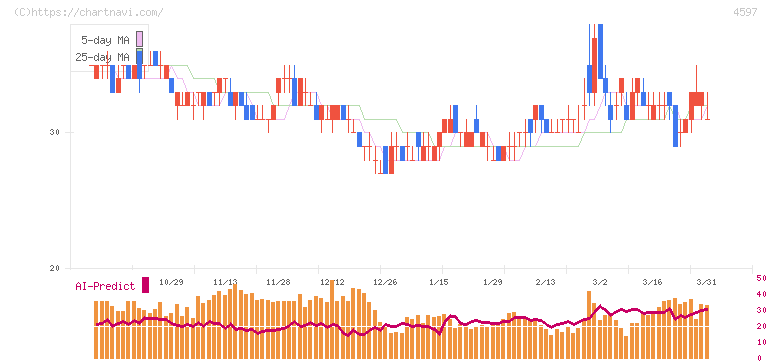 ソレイジア・ファーマ(4597)の日足チャート