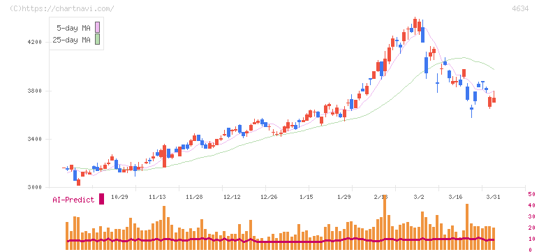 ａｒｔｉｅｎｃｅ(4634)の日足チャート