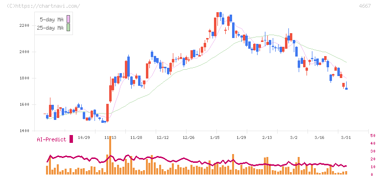 アイサンテクノロジー(4667)の日足チャート