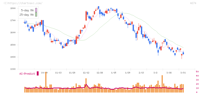 クレスコ(4674)の日足チャート