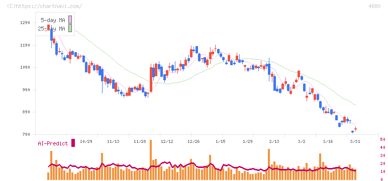 ラウンドワン(4680)の日足チャート