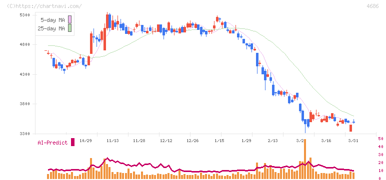 ジャストシステム(4686)の日足チャート