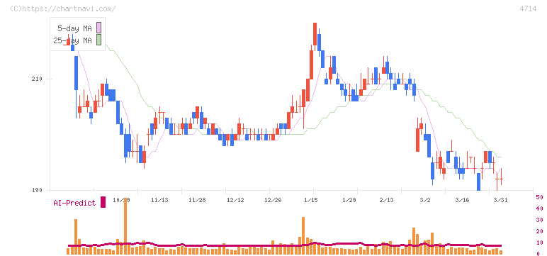 リソー教育グループ(4714)の日足チャート