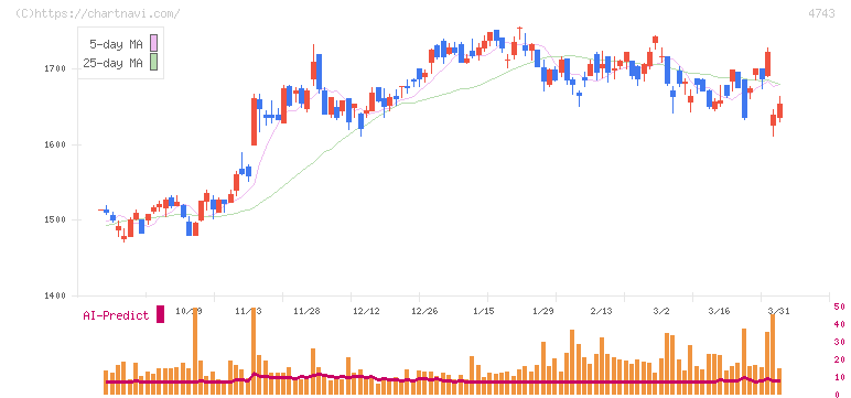 アイティフォー(4743)の日足チャート