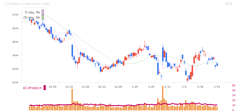 サイバーエージェント(4751)の日足チャート