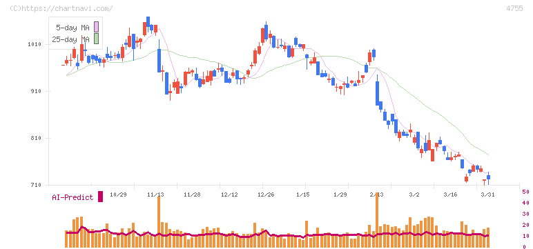 楽天グループ(4755)の日足チャート