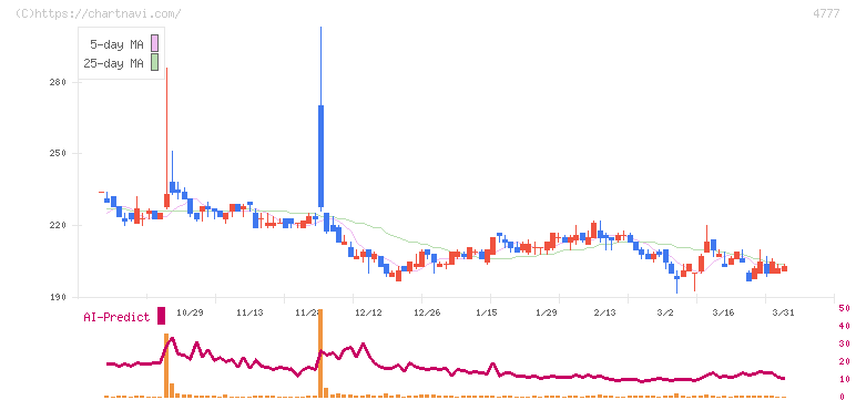 ガーラ(4777)の日足チャート