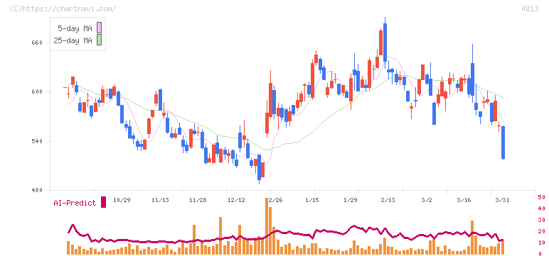 ＡＣＣＥＳＳ(4813)の日足チャート