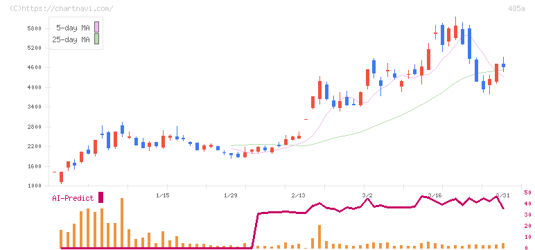 パワーエックス(485A)の日足チャート
