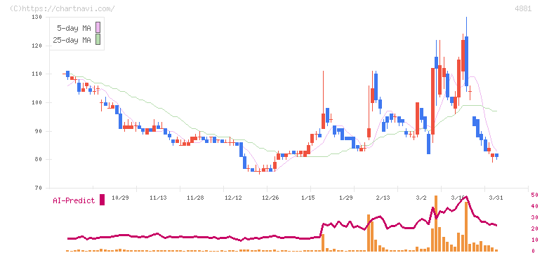 ファンペップ(4881)の日足チャート