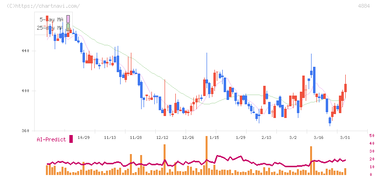 クリングルファーマ(4884)の日足チャート