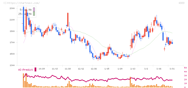 レナサイエンス(4889)の日足チャート