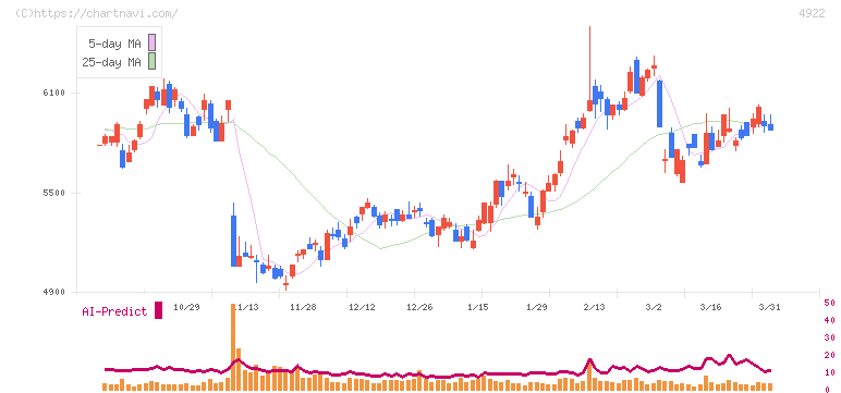 コーセーホールディングス(4922)の日足チャート