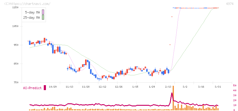 タカラバイオ(4974)の日足チャート