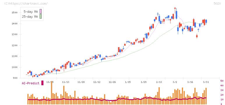 ＥＮＥＯＳホールディングス(5020)の日足チャート