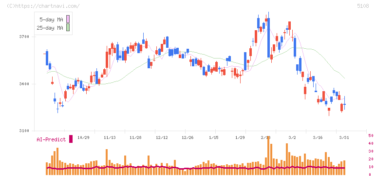 ブリヂストン(5108)の日足チャート
