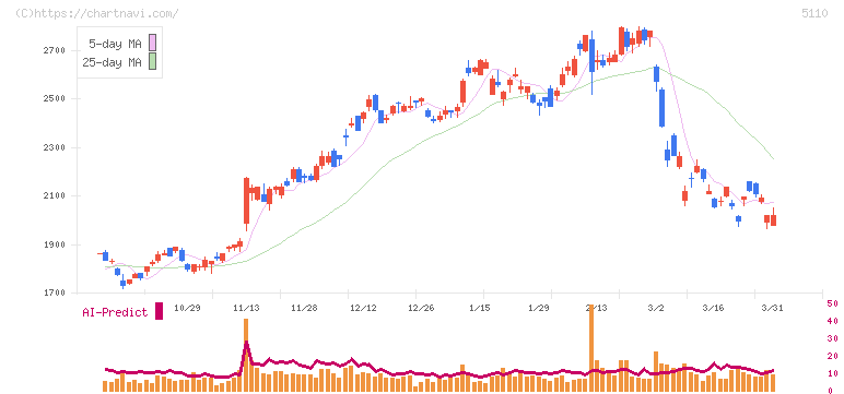 住友ゴム工業(5110)の日足チャート