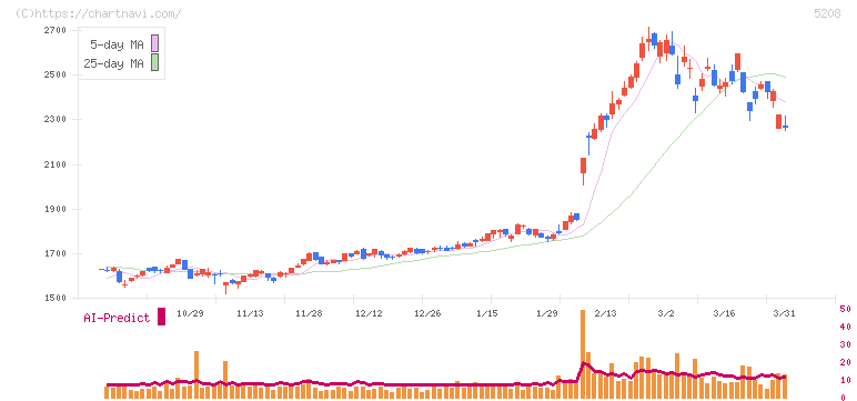 有沢製作所(5208)の日足チャート