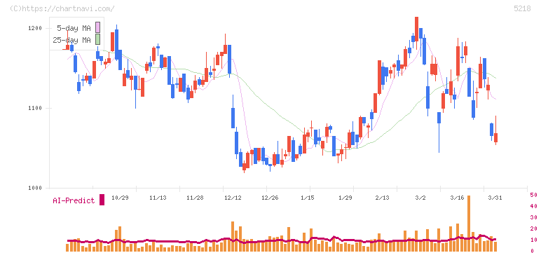 オハラ(5218)の日足チャート