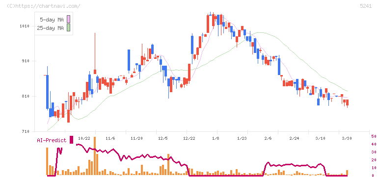 日本オーエー研究所(5241)の日足チャート