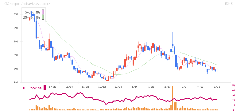 ＥＬＥＭＥＮＴＳ(5246)の日足チャート
