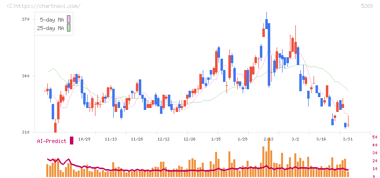 日本コンクリート工業(5269)の日足チャート