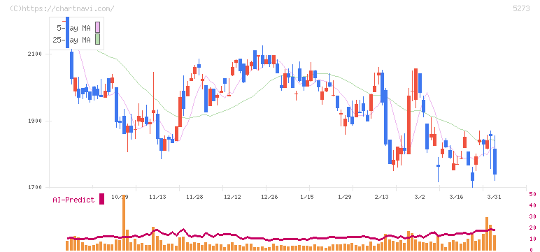 三谷セキサン(5273)の日足チャート