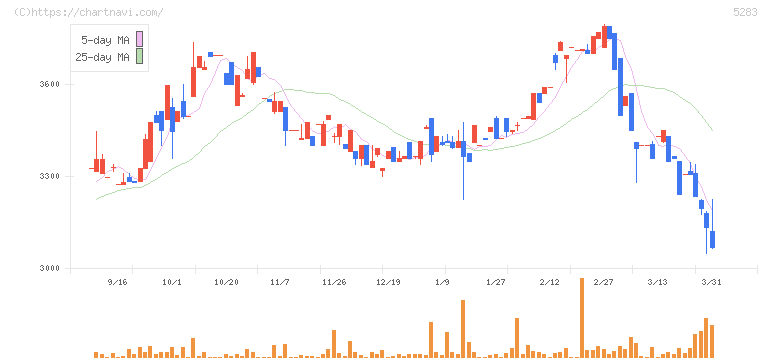 高見澤(5283)の日足チャート